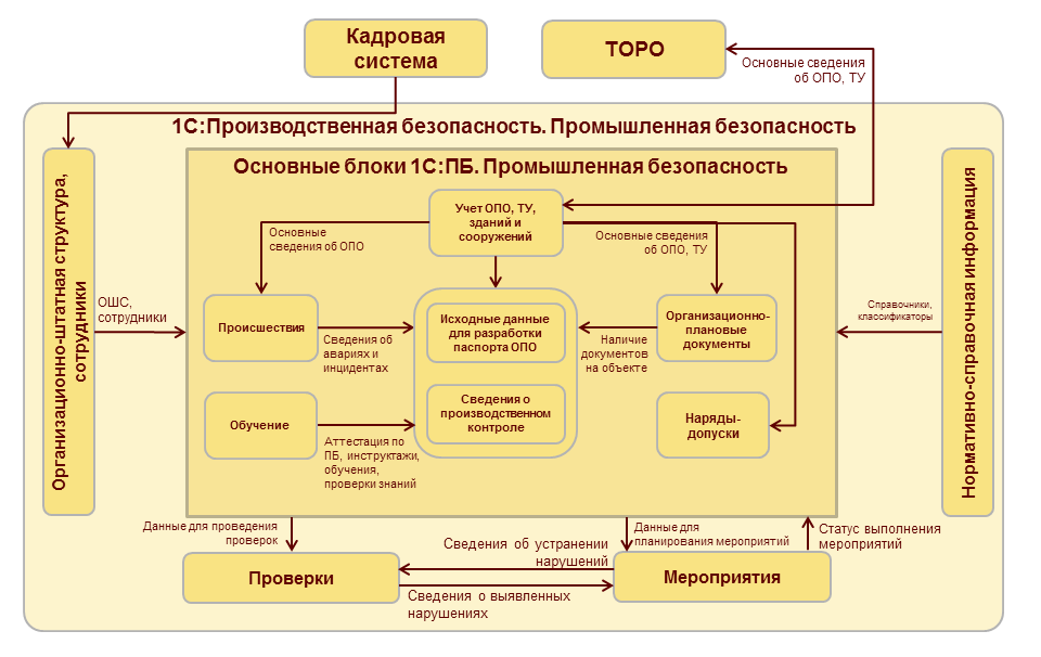 Система управления промышленной безопасностью (СУПБ). 1с производственная безопасность. Структура промышленной безопасности. Промышленная безопасность а.1.