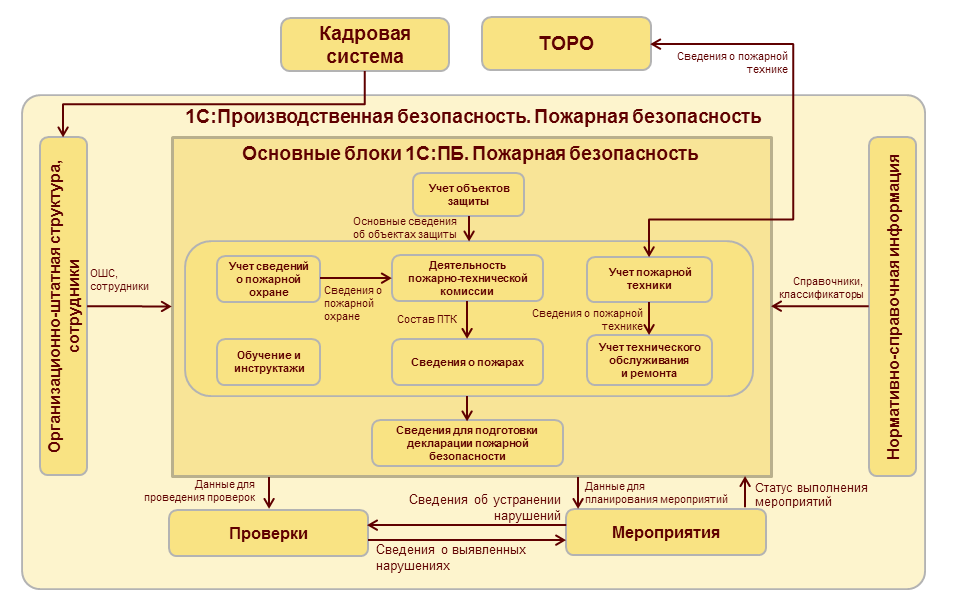 План производственной безопасности. 1с производственная безопасность. Схема обмена информацией. Промышленная безопасность схема. 1с производственная безопасность охрана труда.