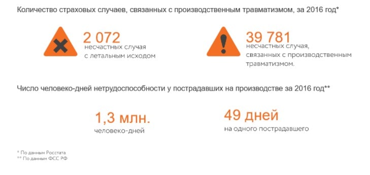 Количество страховых случаев, связанных с производственным травматизмом, за 2016 год