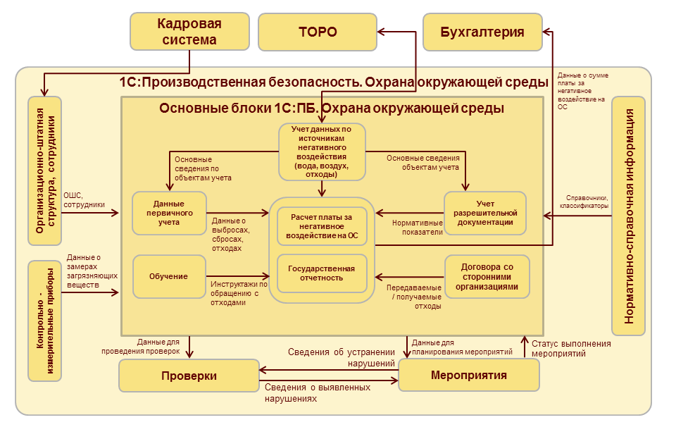 Механизм управления природопользованием и охраной окружающей среды схема