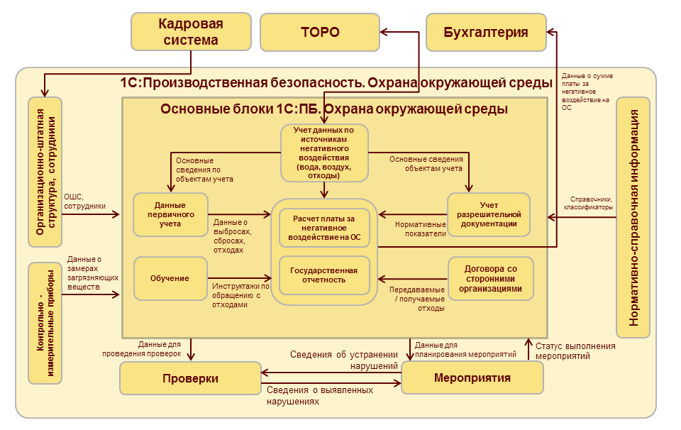 1 с производственная безопасность