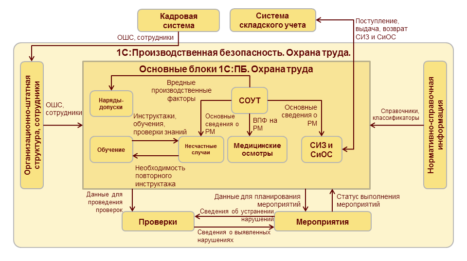 Ис охрана. 1с производственная безопасность охрана труда СИЗ. Охрана труда» для 1с:предприятия 8.2. Охрана труда 1с:предприятие 8. 1с:производственная безопасность. Охрана труда Интерфейс.