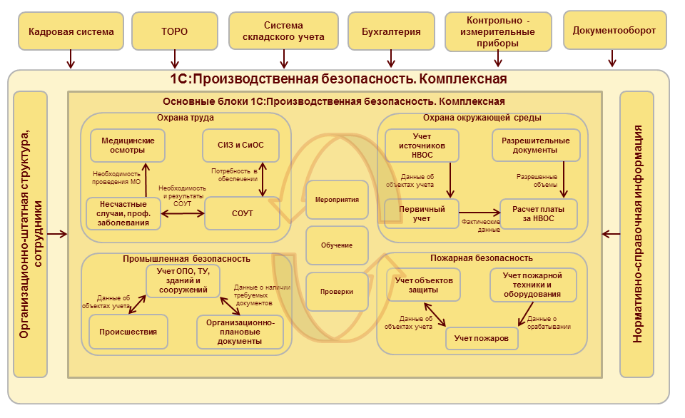 Функциональная архитектура схема
