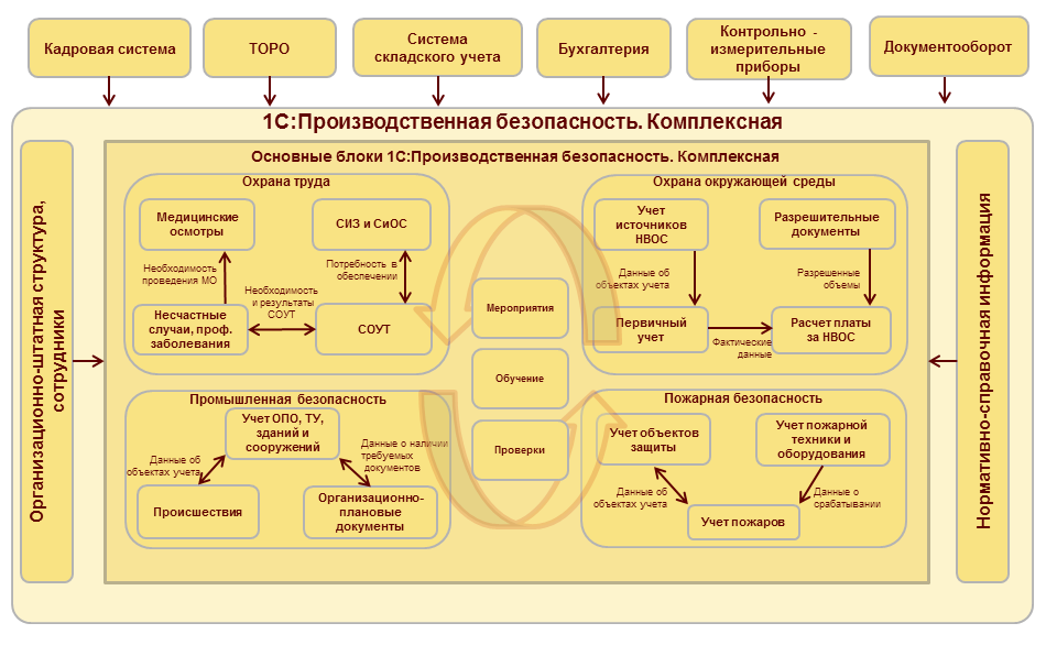 Технологические производственные службы. 1с производственная безопасность охрана труда СИЗ. 1с управление производственным предприятием блок-схема. Функциональная схема 1с управление производственным предприятием. Функциональная схема 1с предприятие автосалон.